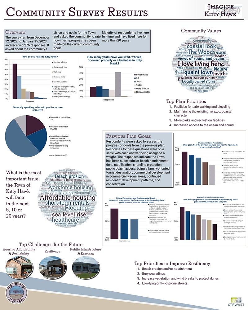 Kitty Hawk Looks At Drafted Land Use Plan Update; Affordable Housing ...